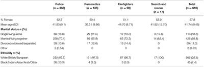 Is It Personal? The Effect of Personal vs. Occupational Trauma on PTSD Symptom Severity in Emergency Responders